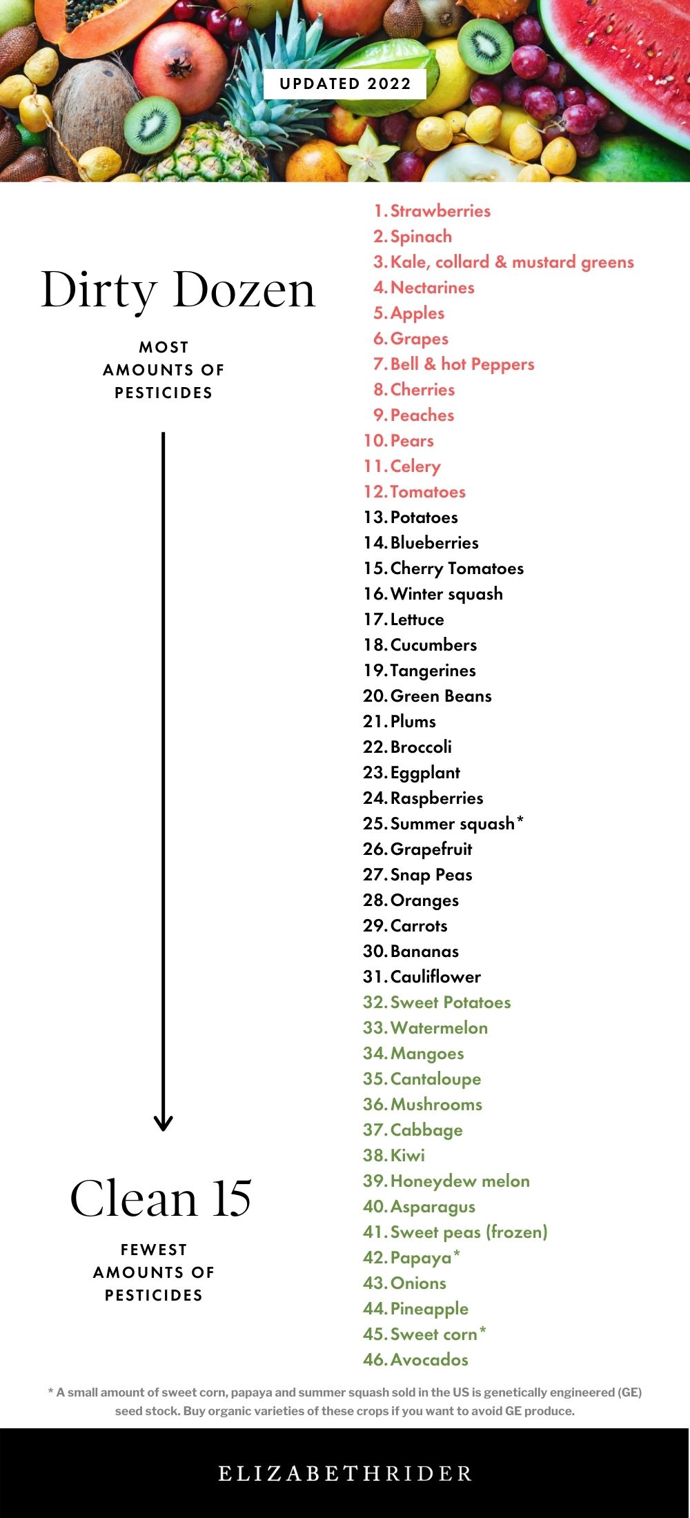 Do You Need To Get All Organic Check The Dirty Dozen And Clean Fifteen 